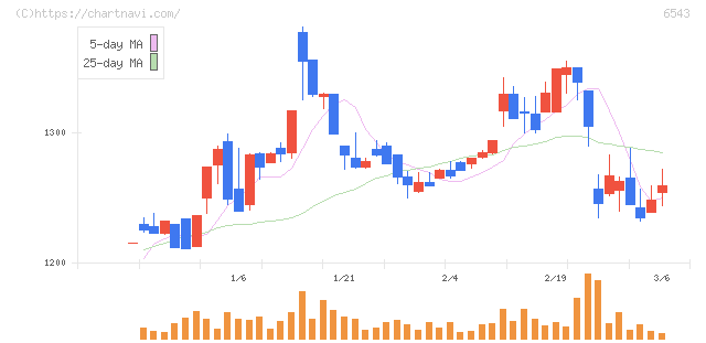 日宣(6543)の日足チャート