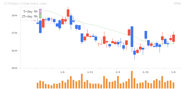 ジャパンエレベーターサービスホールディングス(6544)の日足チャート