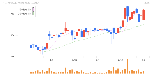 インターネットインフィニティー(6545)の日足チャート