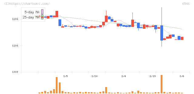 フルテック(6546)の日足チャート