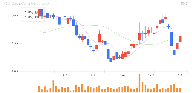 グリーンズ(6547)の日足チャート