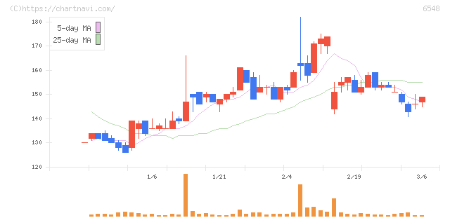旅工房(6548)の日足チャート