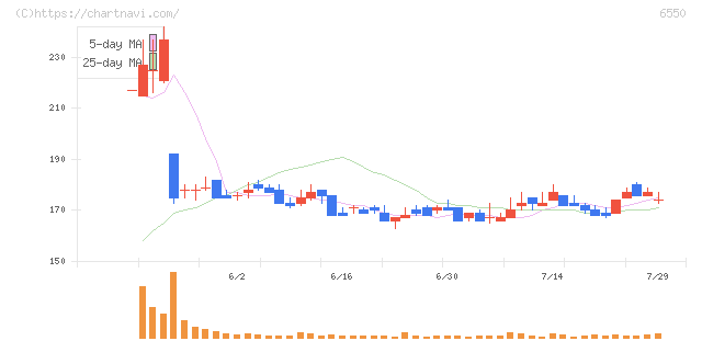 Ｕｎｉｐｏｓ(6550)の日足チャート