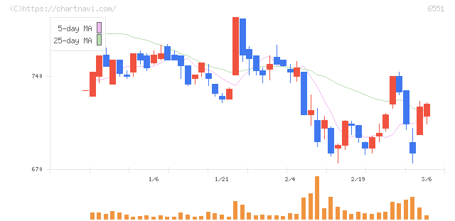 ツナググループ・ホールディングス(6551)の日足チャート