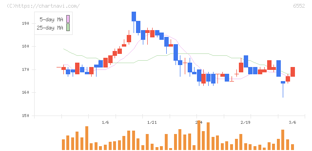 ＧａｍｅＷｉｔｈ(6552)の日足チャート