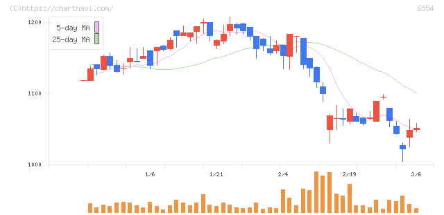 エスユーエス(6554)の日足チャート