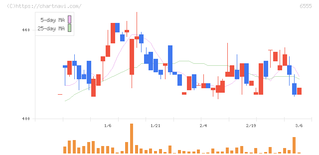 ＭＳ＆Ｃｏｎｓｕｌｔｉｎｇ(6555)の日足チャート