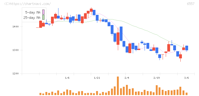 ＡＩＡＩグループ(6557)の日足チャート