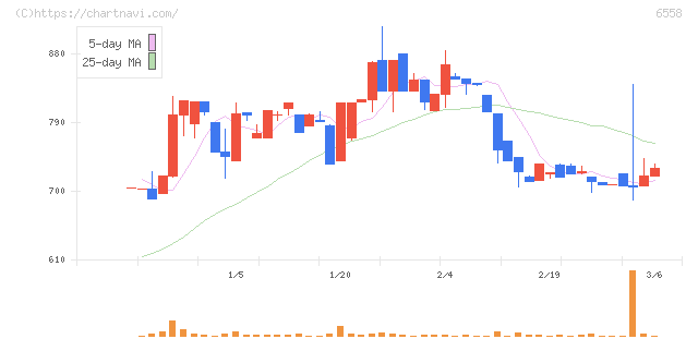 クックビズ(6558)の日足チャート