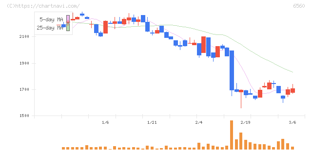 エル・ティー・エス(6560)の日足チャート