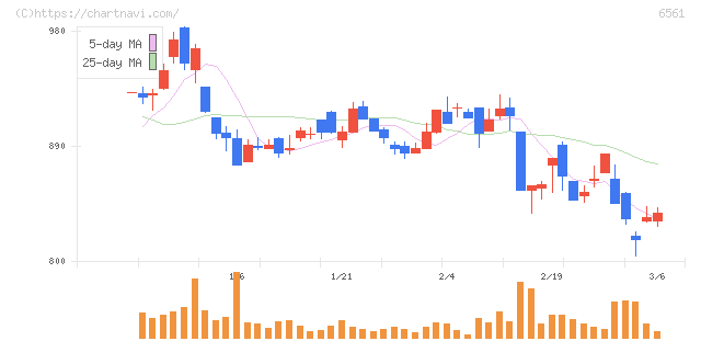 ＨＡＮＡＴＯＵＲ　ＪＡＰＡＮ(6561)の日足チャート