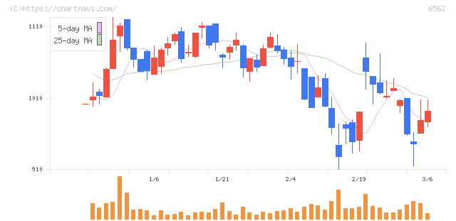 ジーニー(6562)の日足チャート