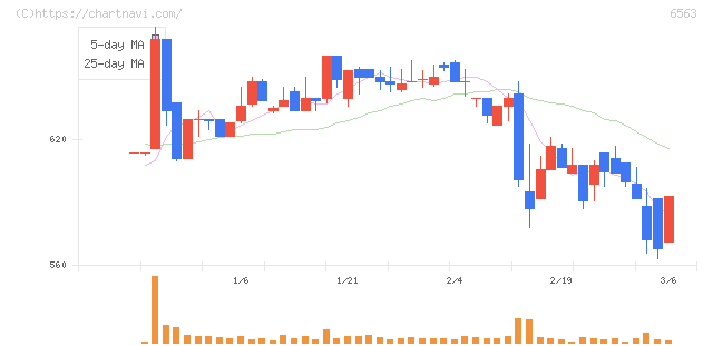 みらいワークス(6563)の日足チャート