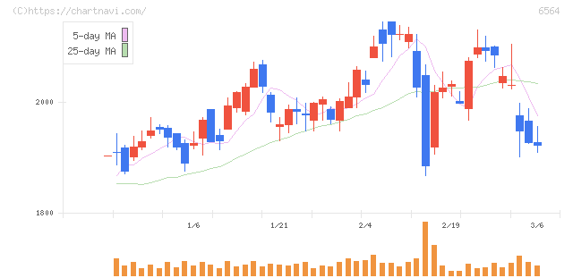 ミダックホールディングス(6564)の日足チャート