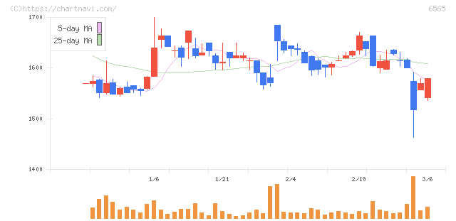 ＡＢホテル(6565)の日足チャート