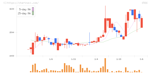 要興業(6566)の日足チャート