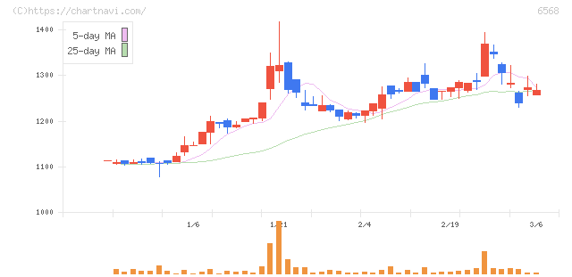 神戸天然物化学(6568)の日足チャート