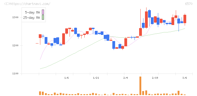 共和コーポレーション(6570)の日足チャート