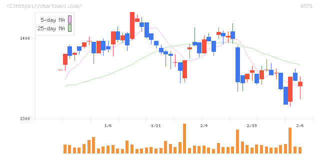 キュービーネットホールディングス(6571)の日足チャート
