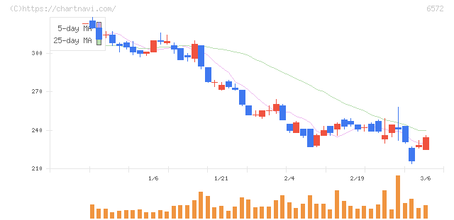 オープングループ(6572)の日足チャート