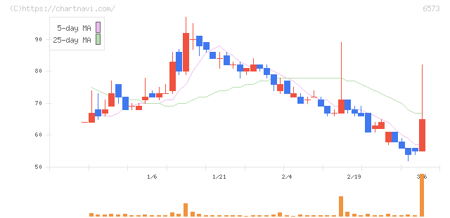 ＣＲＡＶＩＡ(6573)の日足チャート