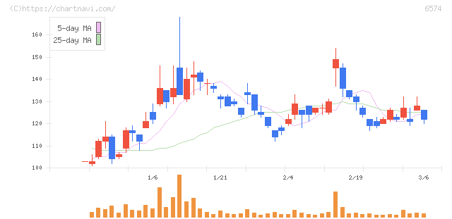 コンヴァノ(6574)の日足チャート