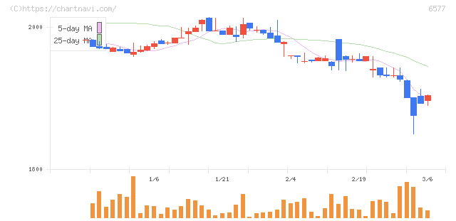 ベストワンドットコム(6577)の日足チャート