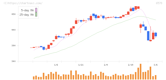 コレックホールディングス(6578)の日足チャート