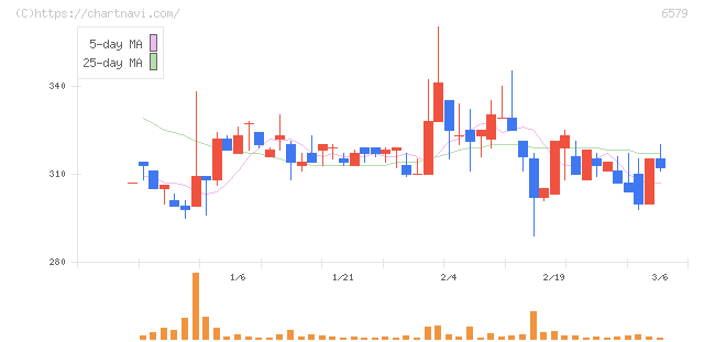 ログリー(6579)の日足チャート