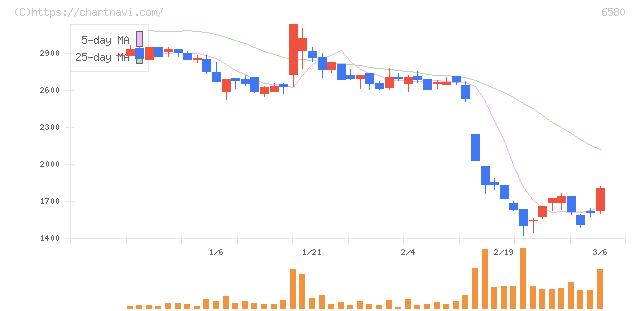 ライトアップ(6580)の日足チャート