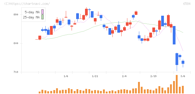 三桜工業(6584)の日足チャート