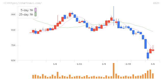 宮越ホールディングス(6620)の日足チャート