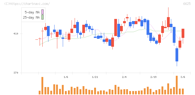 ＪＡＬＣＯホールディングス(6625)の日足チャート