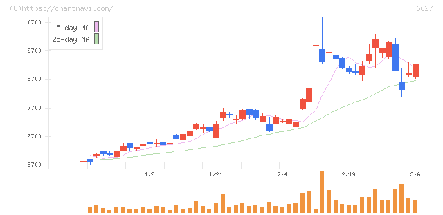 テラプローブ(6627)の日足チャート