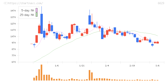 テクノホライゾン(6629)の日足チャート