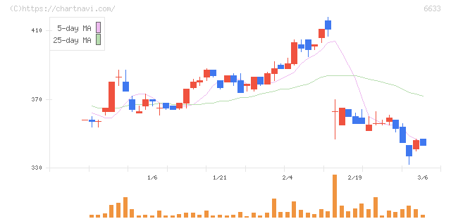 ＣＧＳホールディングス(6633)の日足チャート