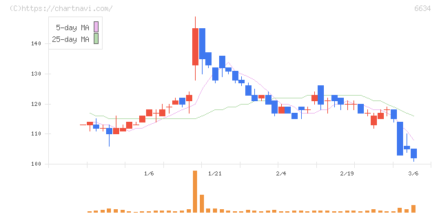 ＪＮグループ(6634)の日足チャート