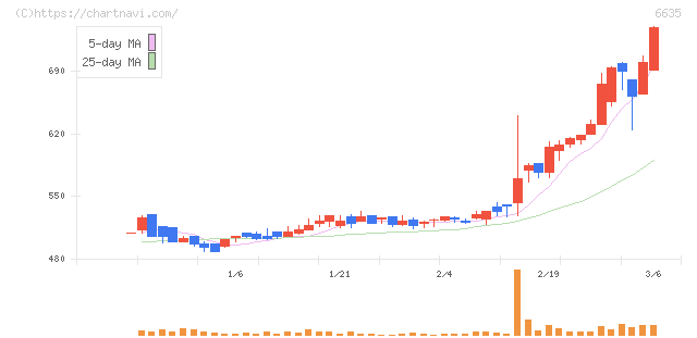 大日光・エンジニアリング(6635)の日足チャート