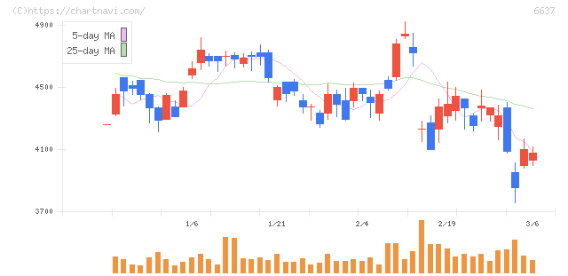 寺崎電気産業(6637)の日足チャート