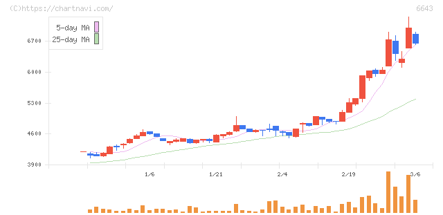 戸上電機製作所(6643)の日足チャート