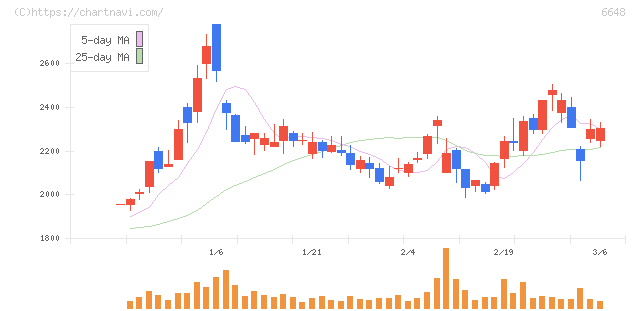 かわでん(6648)の日足チャート