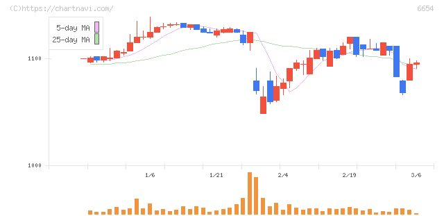 不二電機工業(6654)の日足チャート