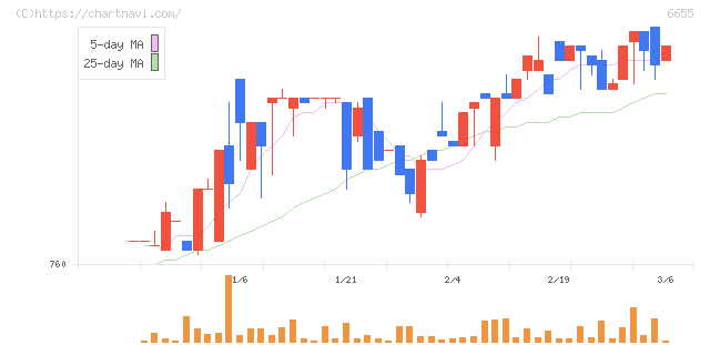 東洋電機(6655)の日足チャート