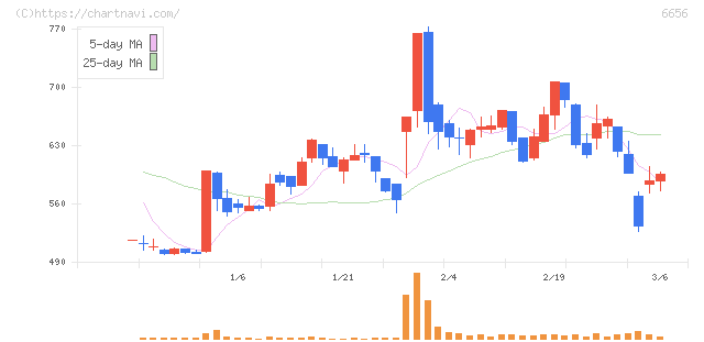 インスペック(6656)の日足チャート