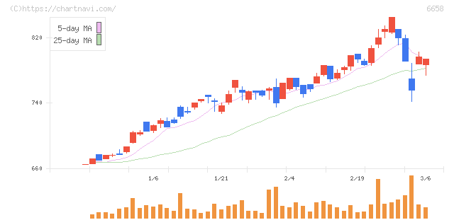 シライ電子工業(6658)の日足チャート