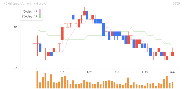 メディアリンクス(6659)の日足チャート