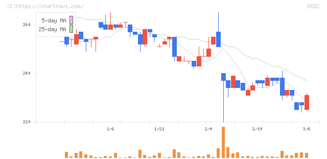 ユビテック(6662)の日足チャート