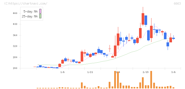 太洋テクノレックス(6663)の日足チャート
