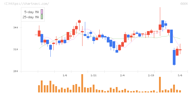 オプトエレクトロニクス(6664)の日足チャート