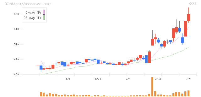 リバーエレテック(6666)の日足チャート
